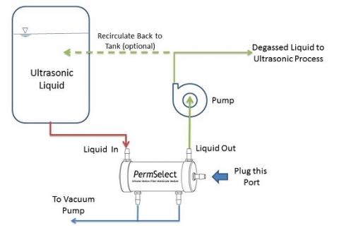 Membrane vs Ultrasonic Degassing