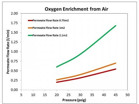 oxygen enrichment