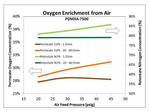Oxygen enrichment graph