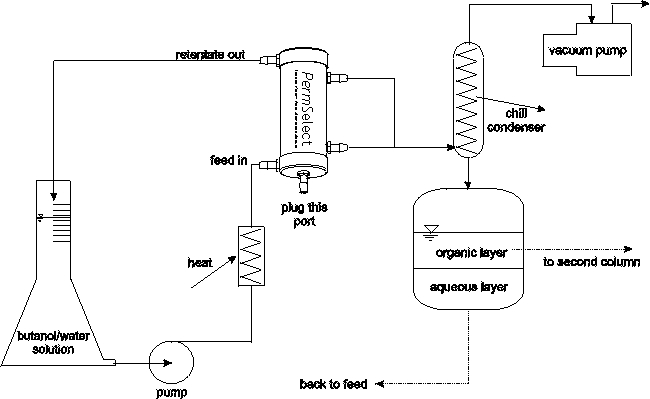 Pervaporation of Butanols | PermSelect-MedArray